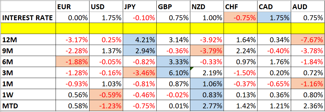 البيانات ذات الصلة بتغيرات أسعار العملات ومعدلات الفائدة