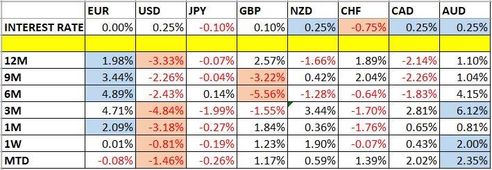 Variazioni del prezzo della valuta e tassi di interesse