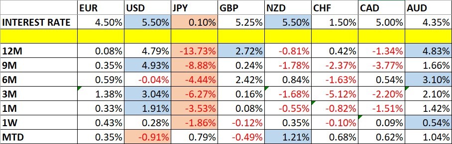 Currency Price Changes and Interest Rates Chart Currency Price Changes and Interest Rates Chart