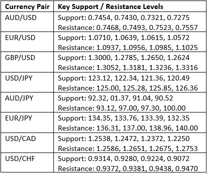 مستويات الدعم والمقاومة الرئيسية مستويات الدعم والمقاومة الرئيسية