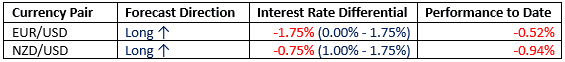 Monthly Forecast Monthly Forecast
