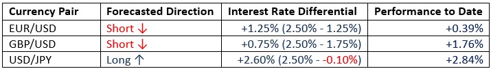 September 2022 Forex Forecast Performance September 2022 Forex Forecast Performance