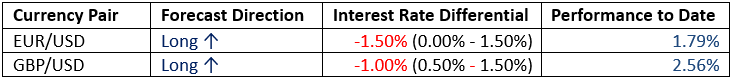 previsioni mensili EUR/USD GBP/USD