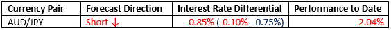 February Performance to Date February Performance to Date