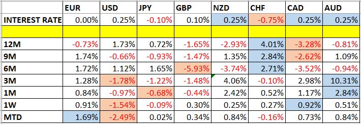 Currency Price Changes and Interest Rates Currency Price Changes and Interest Rates