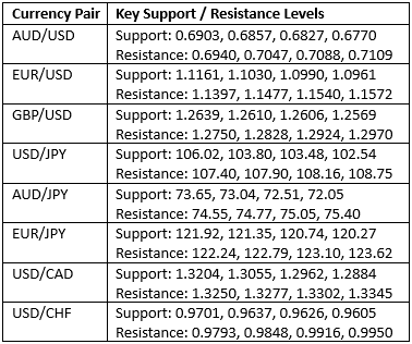 Livelli chiavi di supporto/resistenza