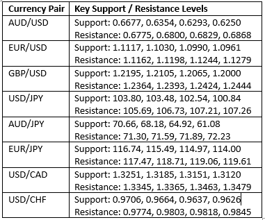 Support and Resistance Main Pairs