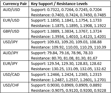 Key Support and Resistance Levels Key Support and Resistance Levels