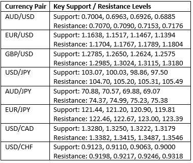 Niveles Clave de Soporte y Resistencia