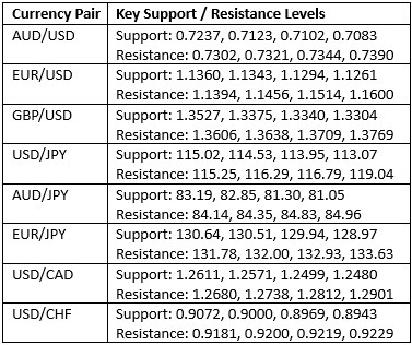 مستويات الدعم والمقاومة الرئيسية مستويات الدعم والمقاومة الرئيسية