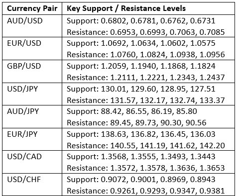 Key Support and Resistance Levels Key Support and Resistance Levels