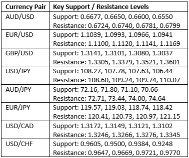 Key Support and Resistance Levels Key Support and Resistance Levels