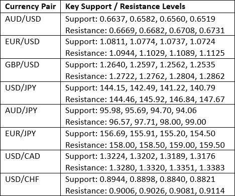 Key support and resistance levels