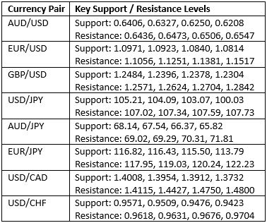 Key Support and Resistance Levels Key Support and Resistance Levels