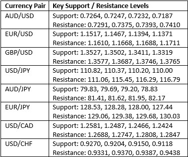 مستويات الدعم والمقاومة الرئيسية مستويات الدعم والمقاومة الرئيسية