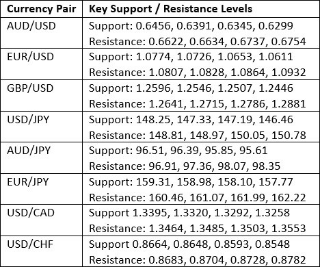 Key Support and Resistance Levels (Table)