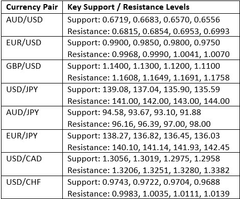Key Support and Resistance Levels Key Support and Resistance Levels