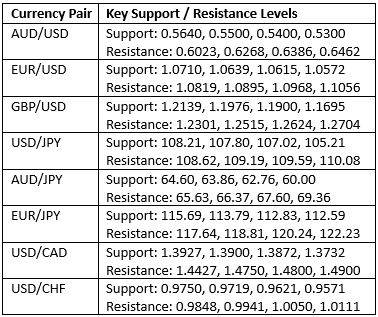 Key Support and Resistance Levels Key Support and Resistance Levels