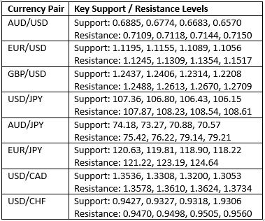 Key Support and Resistance Levels Key Support and Resistance Levels
