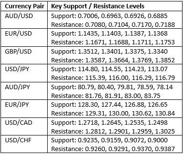 مستويات الدعم والمقاومة الرئيسية مستويات الدعم والمقاومة الرئيسية