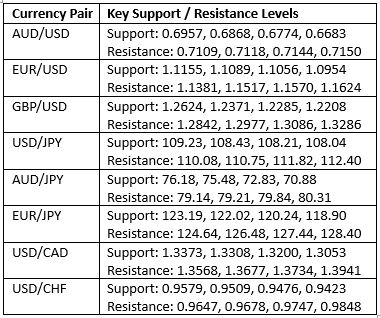 Key Support and Resistance Levels Key Support and Resistance Levels
