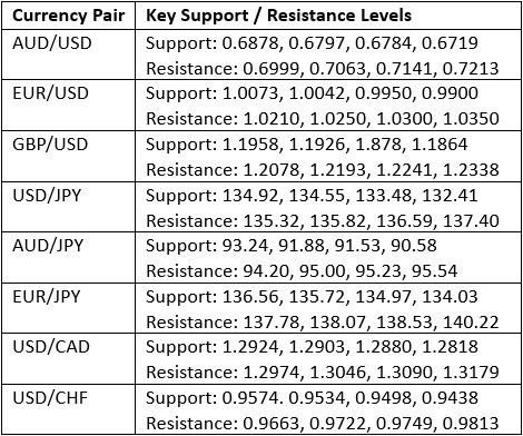 مستويات الدعم والمقاومة الرئيسية مستويات الدعم والمقاومة الرئيسية