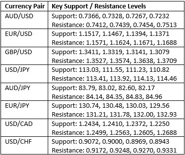 مستويات الدعم والمقاومة الرئيسية مستويات الدعم والمقاومة الرئيسية