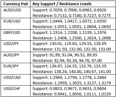 مستويات الدعم والمقاومة الرئيسية مستويات الدعم والمقاومة الرئيسية