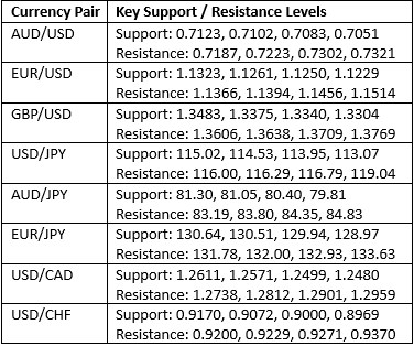 مستويات الدعم والمقاومة الرئيسية مستويات الدعم والمقاومة الرئيسية