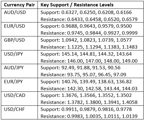 Main support and resistance levels