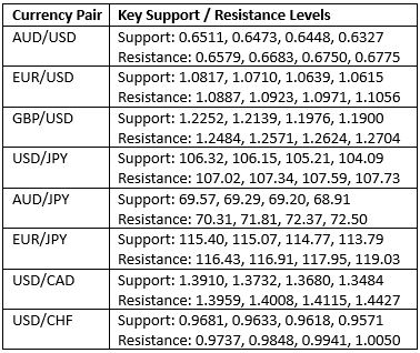 Key Support and Resistance Levels Key Support and Resistance Levels