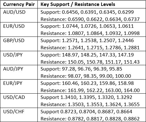 Key Support and Resistance Levels (Table)