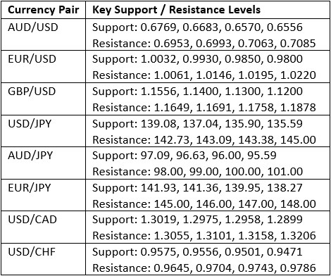 مستويات الدعم والمقاومة الرئيسية مستويات الدعم والمقاومة الرئيسية