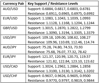 Support and Resistance Levels Support Resistance levels