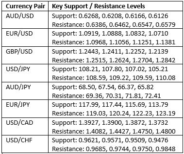 Key Support and Resistance Levels Key Support and Resistance Levels