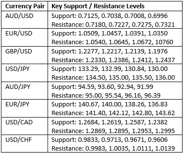 مستويات الدعم والمقاومة الرئيسية مستويات الدعم والمقاومة الرئيسية