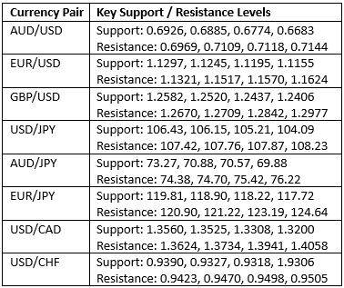 Key Support and Resistance Levels Key Support and Resistance Levels