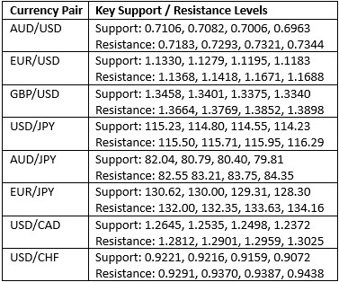 مستويات الدعم والمقاومة الرئيسية مستويات الدعم والمقاومة الرئيسية