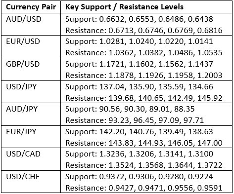 Key Support and Resistance Levels Key Support and Resistance Levels