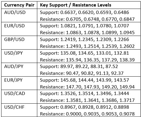 Key Support and Resistance Levels