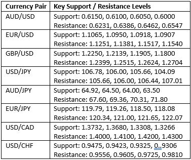 Key Support and Resistance Levels Key Support and Resistance Levels