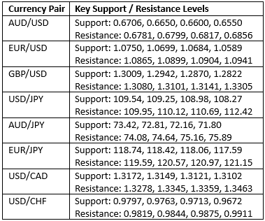 Key Support and Resistance Levels Key Support and Resistance Levels