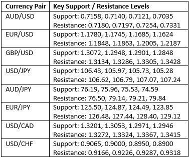 Key Support and Resistance Levels Key Support and Resistance Levels