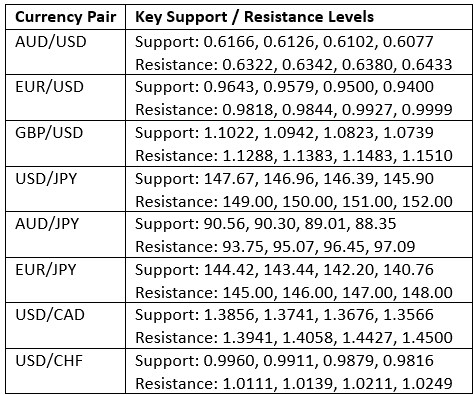 مستويات الدعم والمقاومة الرئيسية مستويات الدعم والمقاومة الرئيسية
