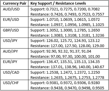 مستويات الدعم والمقاومة الرئيسية مستويات الدعم والمقاومة الرئيسية