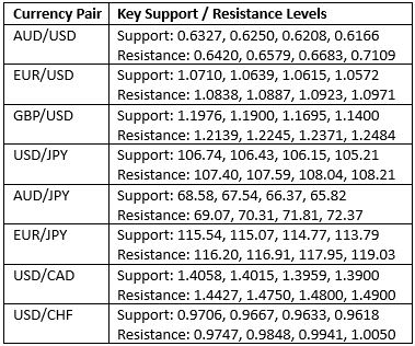 Key Support and Resistance Levels Key Support and Resistance Levels