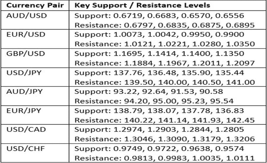 مستويات الدعم والمقاومة الرئيسية