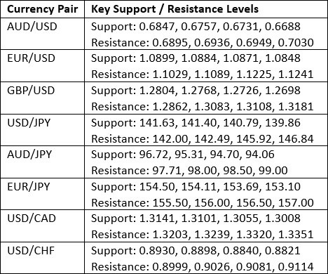 Key support and resistance levels