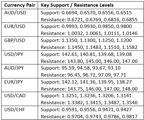 Key Support and Resistance Levels Key Support and Resistance Levels
