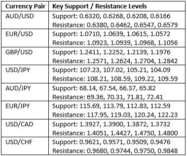 Key Support and Resistance Levels Key Support and Resistance Levels